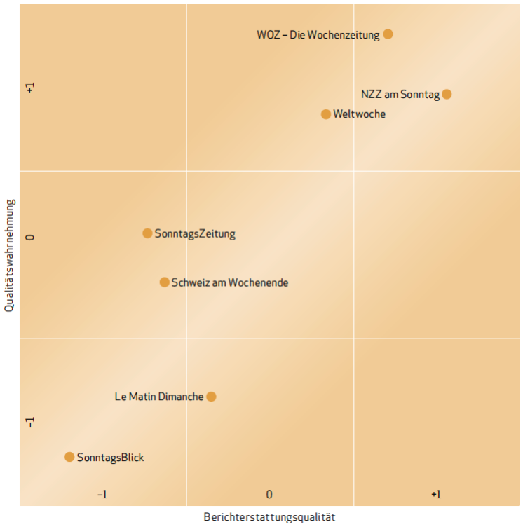 Grafik-Sonntagszeitungen-Magazine